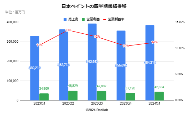 日本ペイントの四半期業績推移