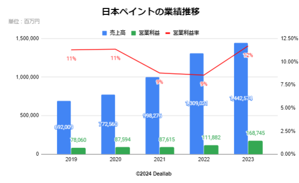 日本ペイントの業績推移