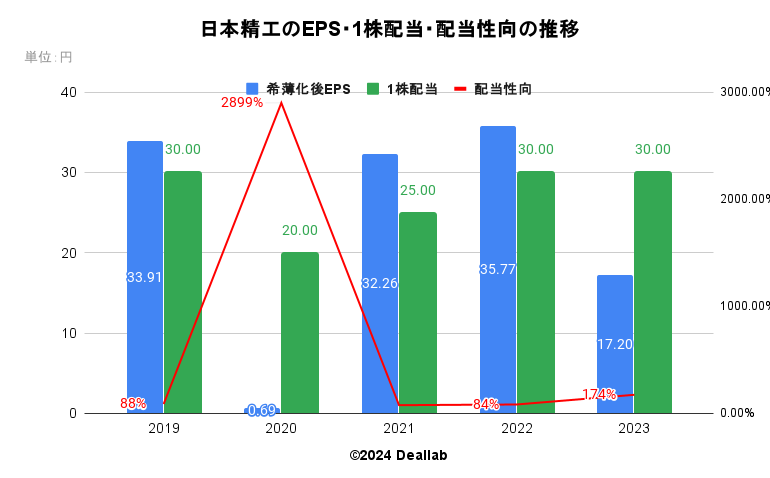 日本精工のEPS・１株配当・配当性向の推移