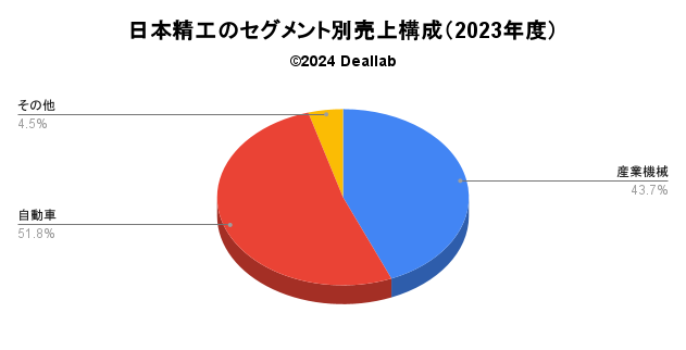 日本精工の売上構成（2023年度）