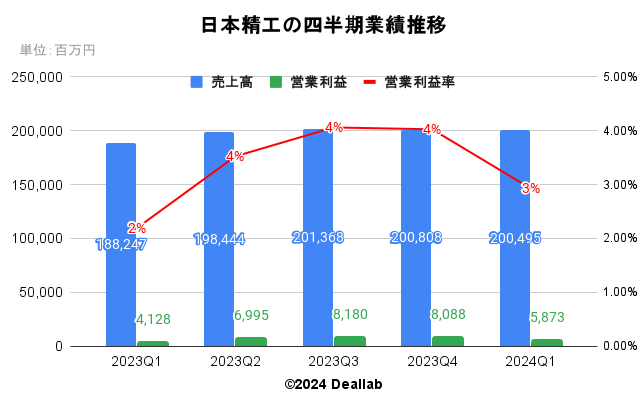 日本精工の四半期業績推移