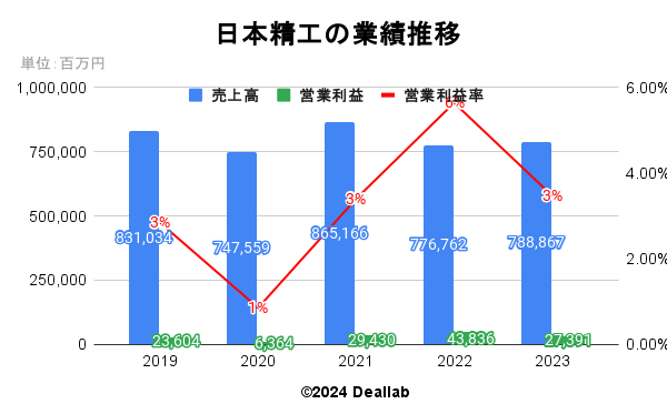 日本精工の業績推移