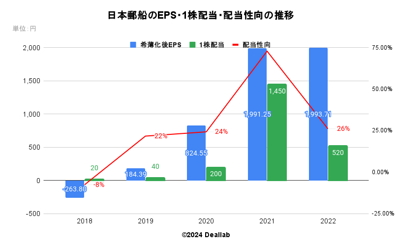 日本郵船のEPS・１株配当・配当性向の推移