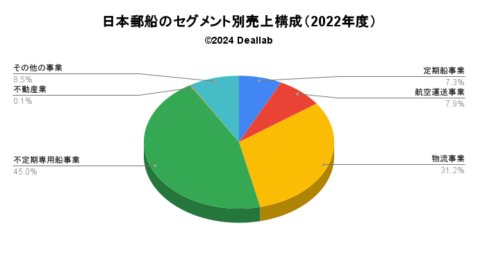 日本郵船の売上構成（2022年度）