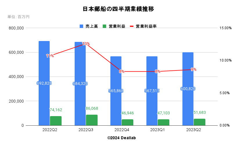 日本郵船の四半期業績推移