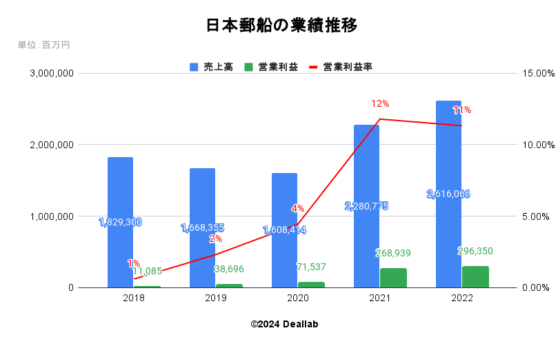 日本郵船の業績推移