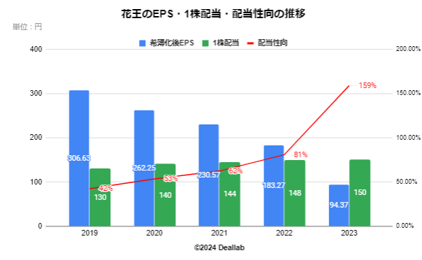 花王のEPS・配当額・配当性向の推移