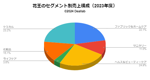 花王の売上構成（2023年度）