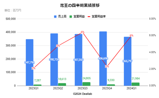 花王の四半期業績推移