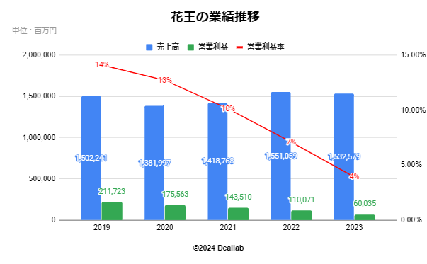 花王の業績推移