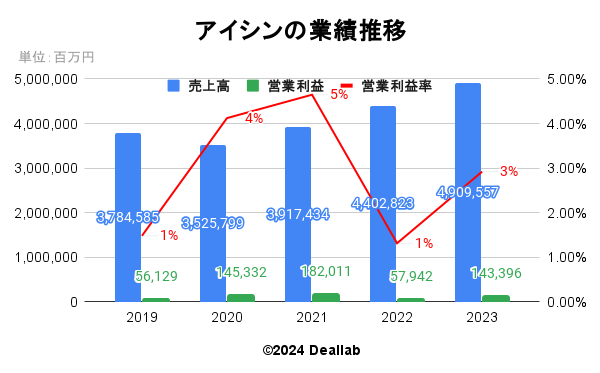 アイシンの業績推移