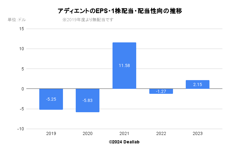 アディエントのEPS・１株配当・配当性向の推移