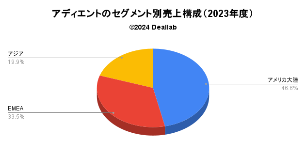 アディエントの売上構成（2023年度）