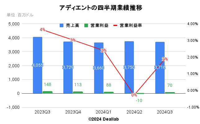 アディエントの四半期業績推移