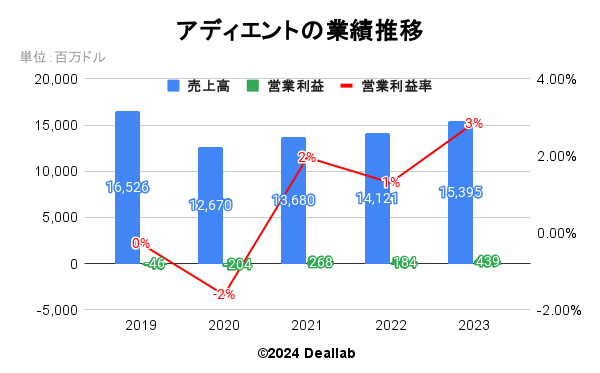 アディエントの業績推移