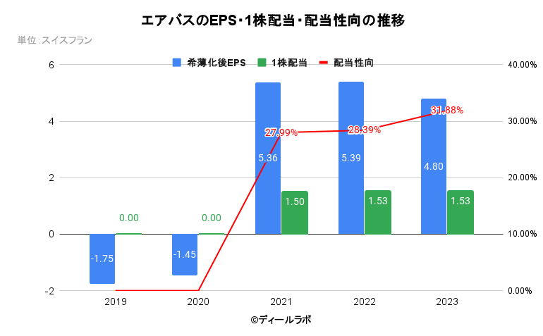 エアバスのEPS・１株配当・配当性向の推移