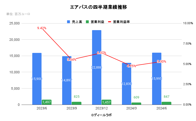 エアバスの四半期業績推移