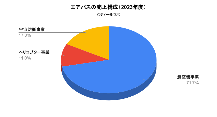 エアバスの売上構成（2023年度）