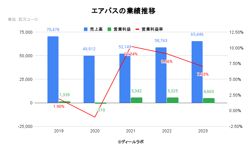 エアバスの業績推移