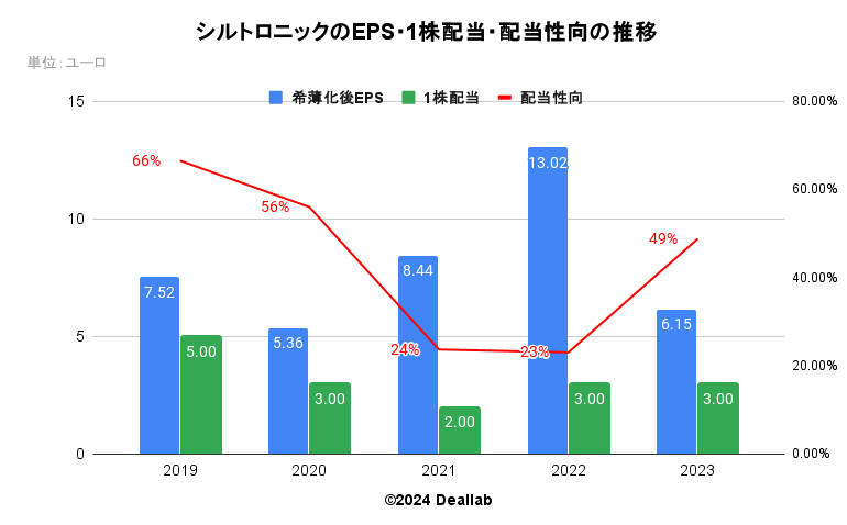 シルトロニックのEPS・１株配当・配当性向の推移