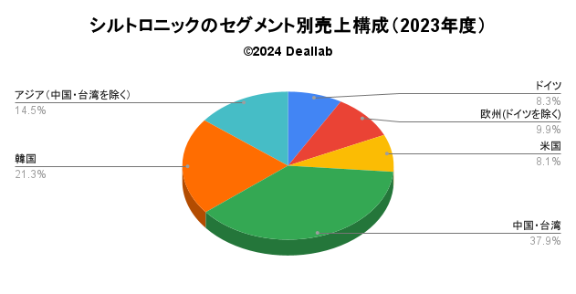 シルトロニックの売上構成（2023年度）