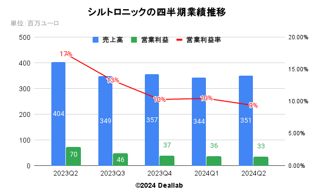 シルトロニックの四半期業績推移