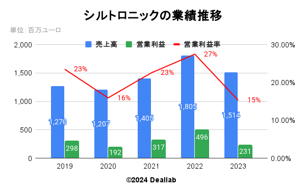 シルトロニックの業績推移