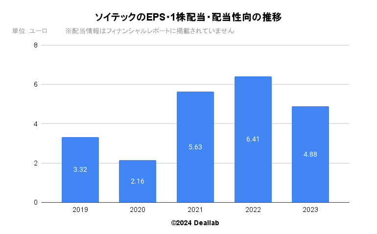 ミシュランのEPS・１株配当・配当性向の推移