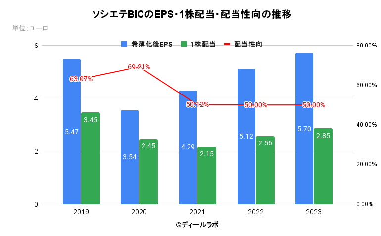 ソシエテBICのEPS・１株配当・配当性向の推移