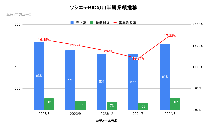 ソシエテBICの四半期業績推移