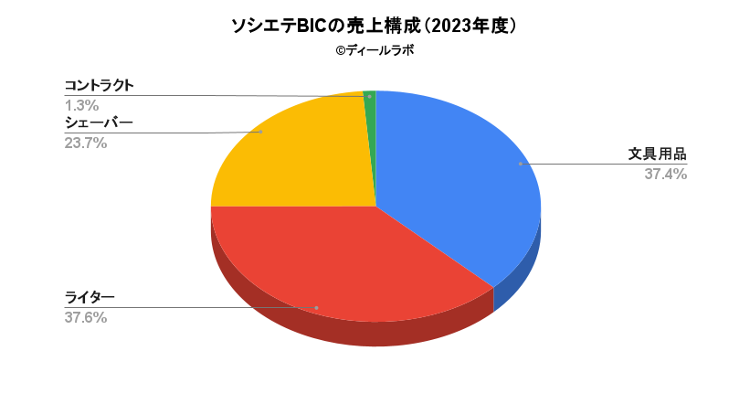 ソシエテBICの売上構成（2023年度）