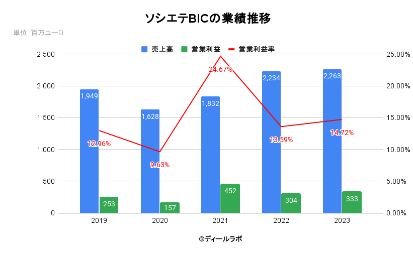 ソシエテBICの業績推移