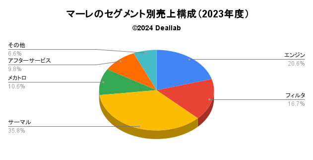 マーレの売上構成（2023年度）