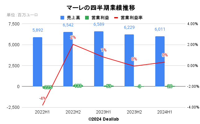 マーレの四半期業績推移