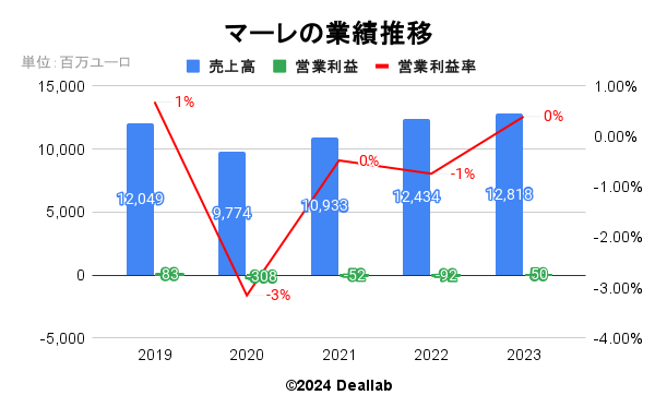 マーレの業績推移