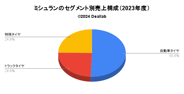 ミシュランの売上構成（2023年度）