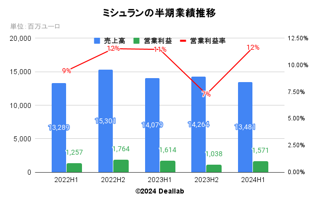 ミシュランの四半期業績推移