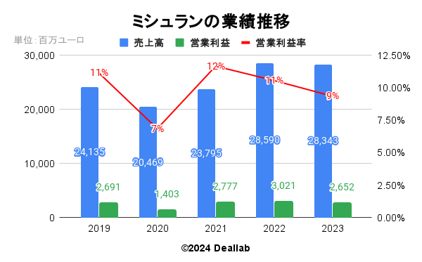 ミシュランの業績推移