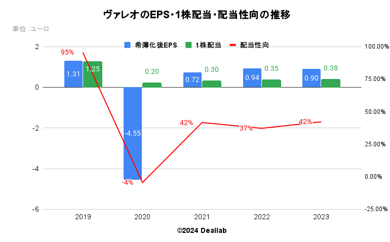 ヴァレオのEPS・１株配当・配当性向の推移