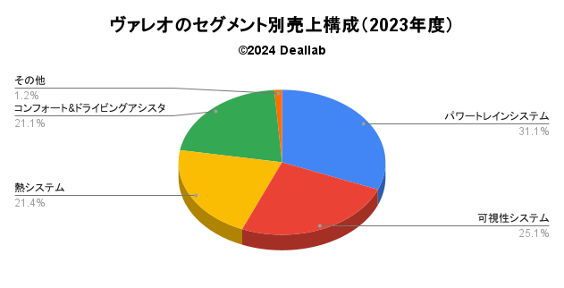 ヴァレオの売上構成（2023年度）