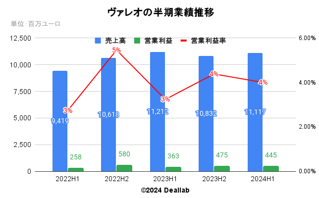 ヴァレオの四半期業績推移