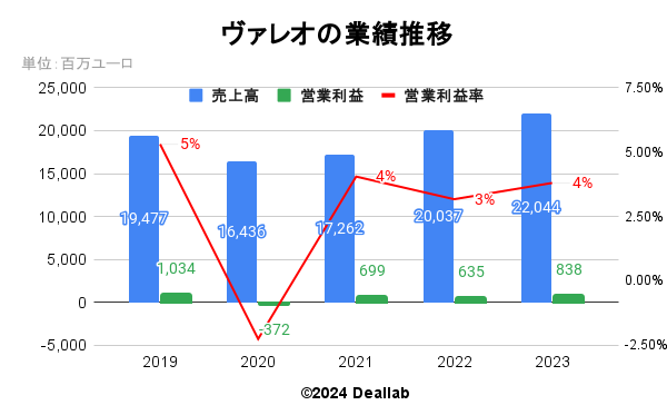 ヴァレオの業績推移