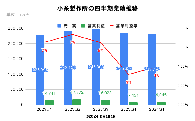 小糸製作所の四半期業績推移