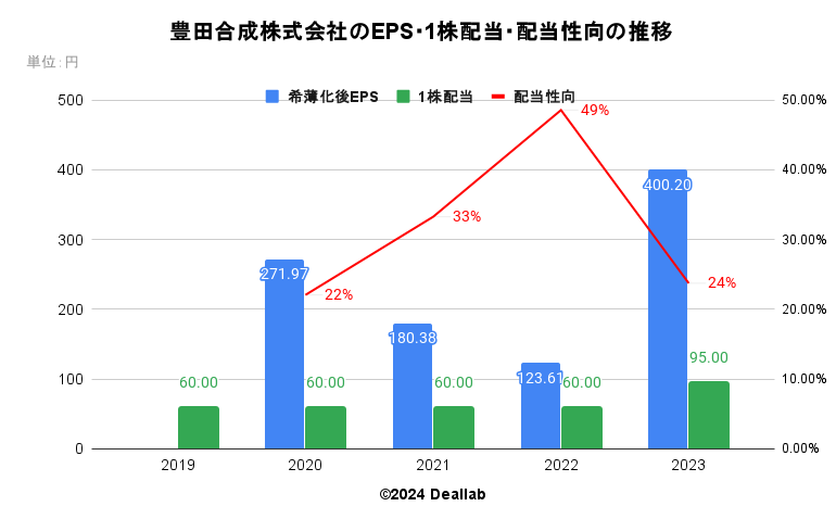 豊田合成株式会社のEPS・１株配当・配当性向の推移