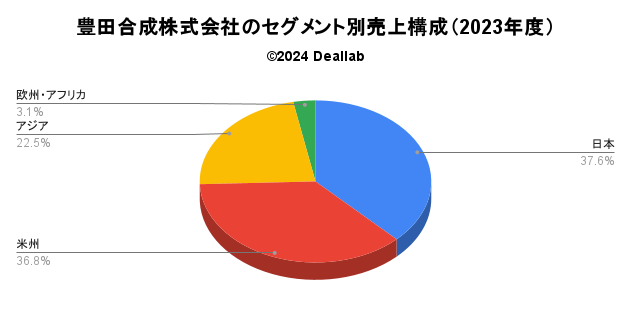 豊田合成株式会社の売上構成（2023年度）