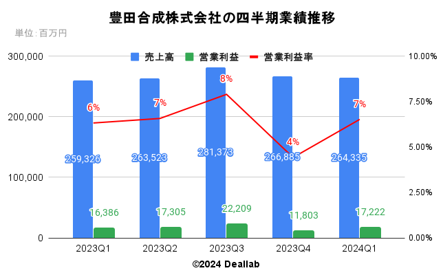 豊田合成株式会社の四半期業績推移