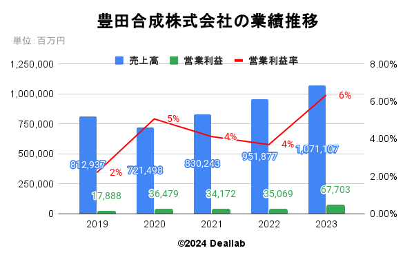 豊田合成株式会社の業績推移