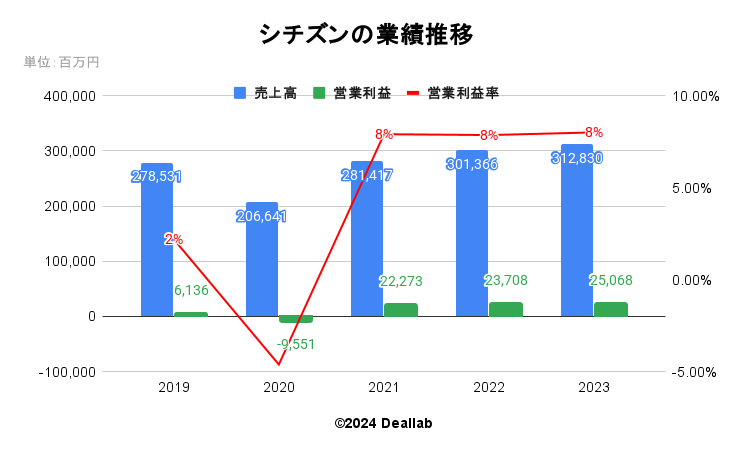 Citizen(シチズン)の市場シェア・業績推移・売上構成・株価の分析 | deallab Citizen 統計