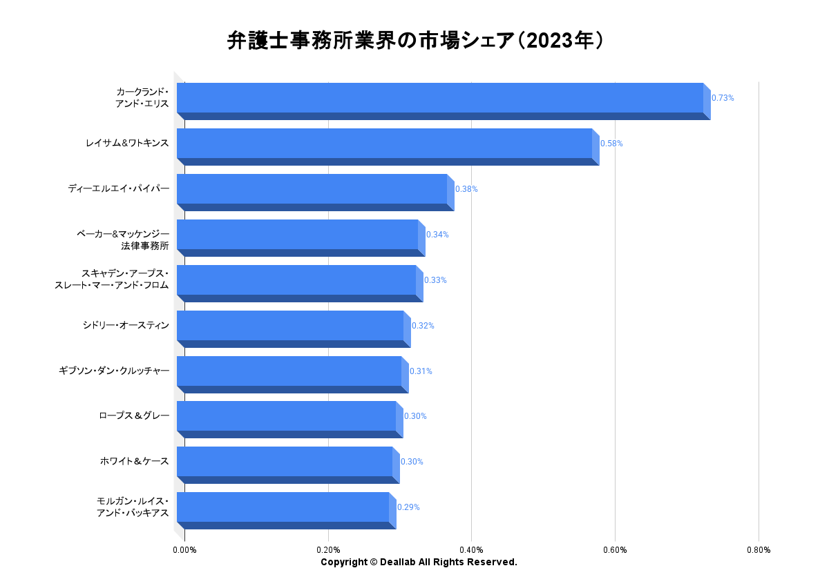 弁護士事務所業界の世界市場シェアの分析 | deallab