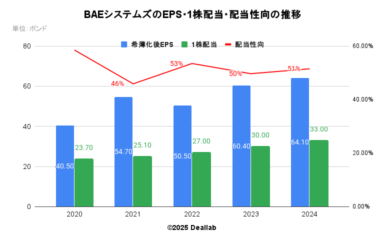 BAEシステムズのEPS・１株配当・配当性向の推移